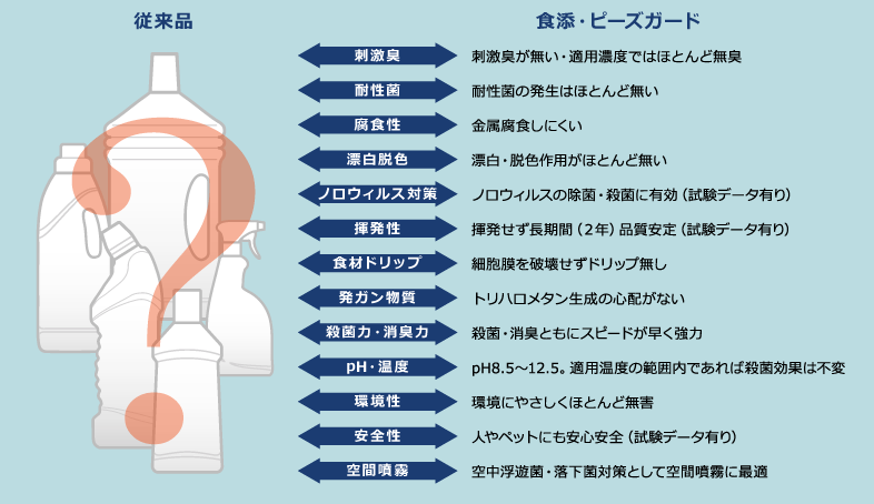 従来品との違い