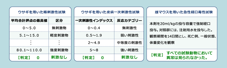 安全性試験